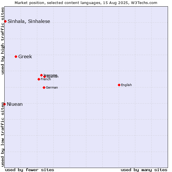 Market position of Greek vs. Sinhala, Sinhalese vs. Niuean