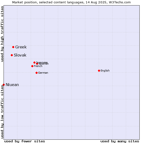 Market position of Greek vs. Slovak vs. Niuean