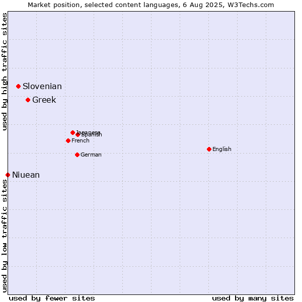 Market position of Greek vs. Slovenian vs. Niuean