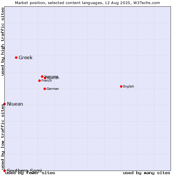 Market position of Greek vs. Niuean vs. Southern Sami