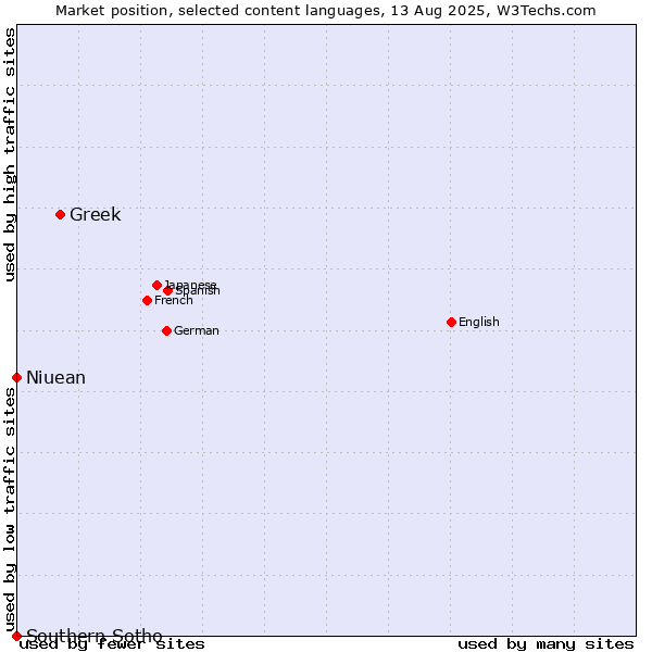 Market position of Greek vs. Niuean vs. Southern Sotho