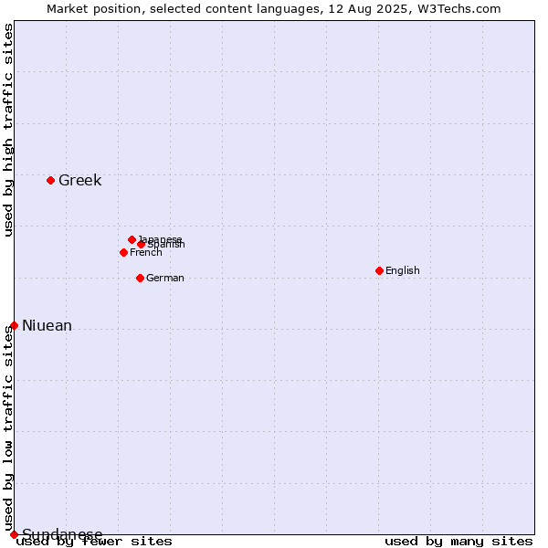 Market position of Greek vs. Niuean vs. Sundanese