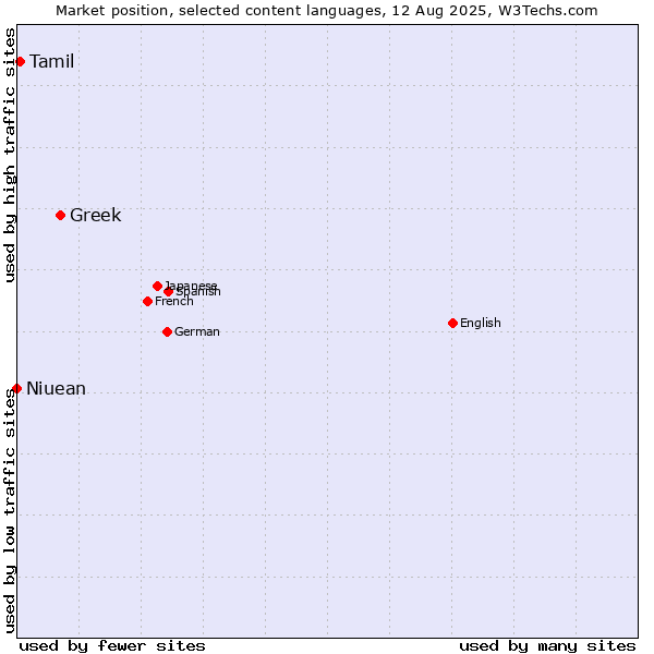 Market position of Greek vs. Tamil vs. Niuean