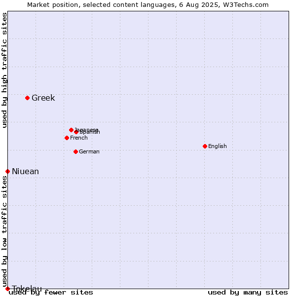 Market position of Greek vs. Niuean vs. Tokelau