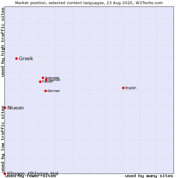 Market position of Greek vs. Niuean vs. Klingon, tlhIngan-Hol