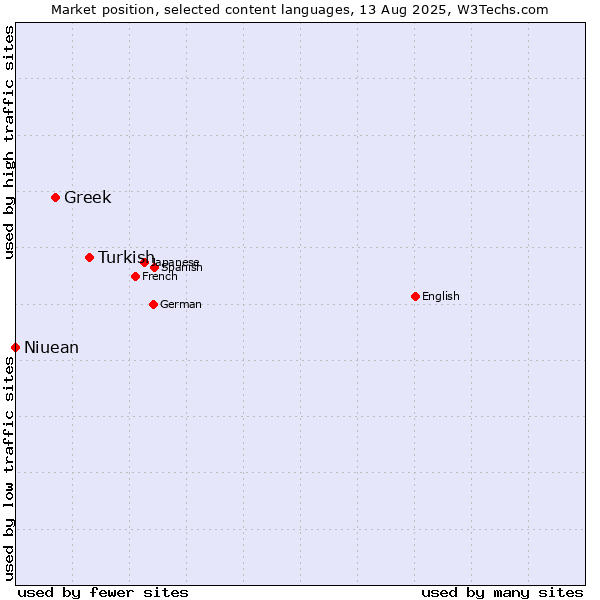 Market position of Turkish vs. Greek vs. Niuean