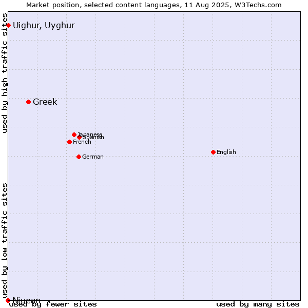 Market position of Greek vs. Uighur, Uyghur vs. Niuean