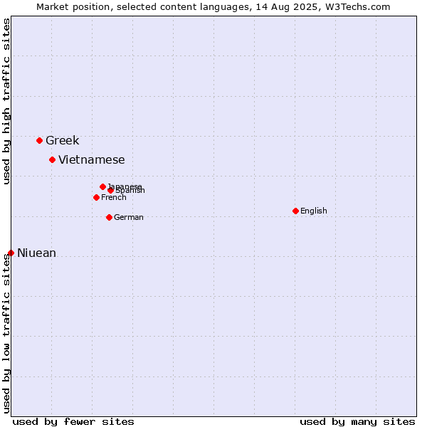 Market position of Vietnamese vs. Greek vs. Niuean