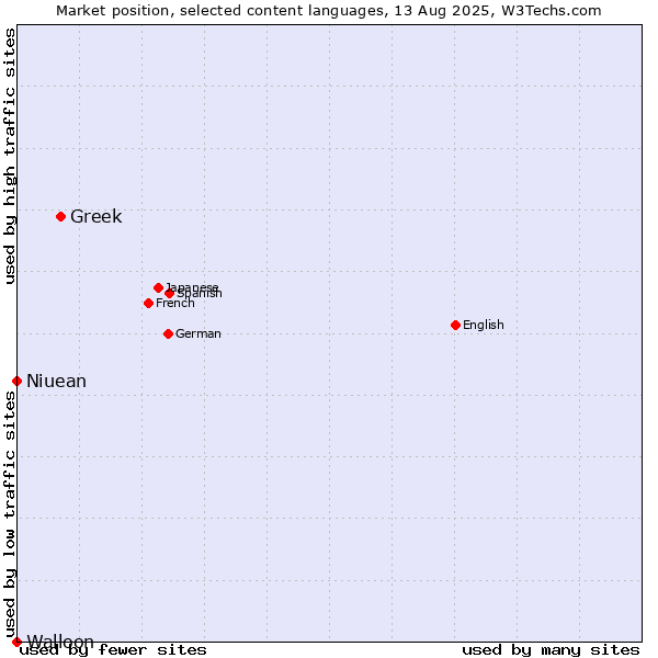 Market position of Greek vs. Niuean vs. Walloon