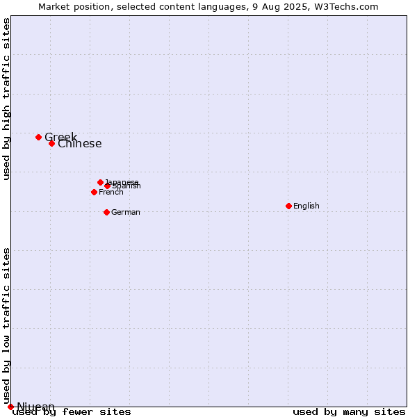 Market position of Chinese vs. Greek vs. Niuean
