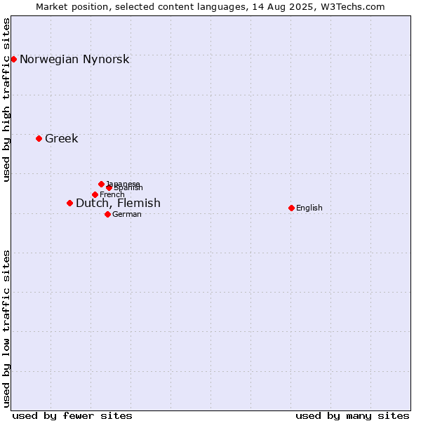 Market position of Dutch, Flemish vs. Greek vs. Norwegian Nynorsk