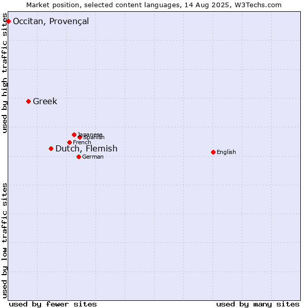 Market position of Dutch, Flemish vs. Greek vs. Occitan, Provençal