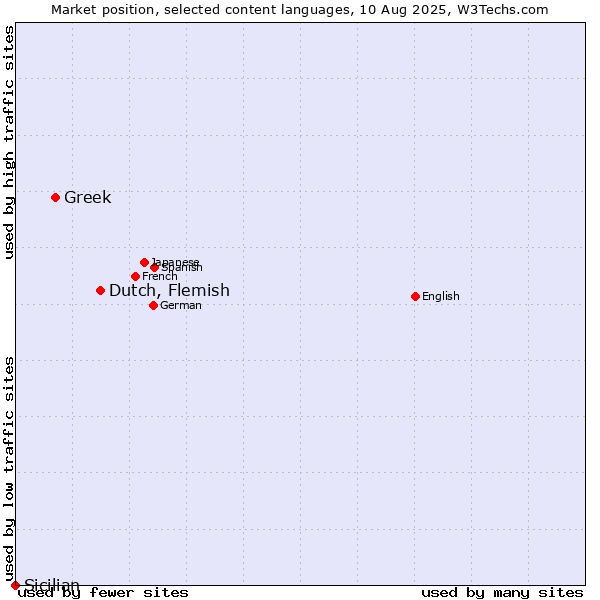 Market position of Dutch, Flemish vs. Greek vs. Sicilian