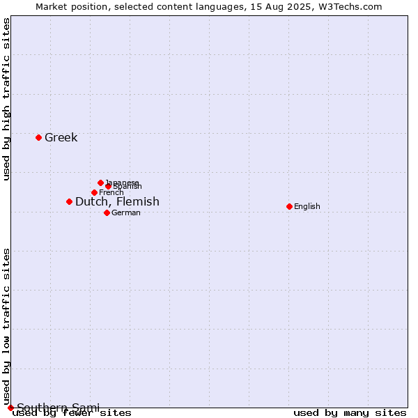 Market position of Dutch, Flemish vs. Greek vs. Southern Sami