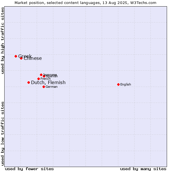 Market position of Dutch, Flemish vs. Chinese vs. Greek