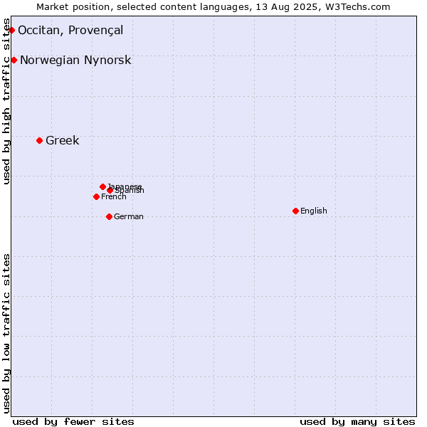 Market position of Greek vs. Norwegian Nynorsk vs. Occitan, Provençal