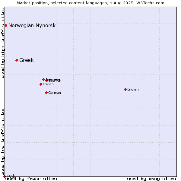 Market position of Greek vs. Norwegian Nynorsk vs. Pali