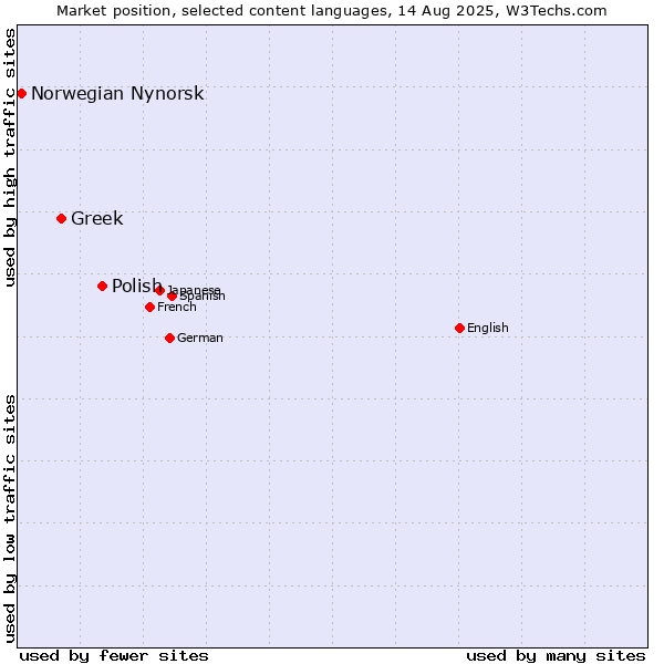 Market position of Polish vs. Greek vs. Norwegian Nynorsk