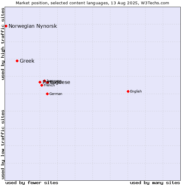 Market position of Portuguese vs. Greek vs. Norwegian Nynorsk