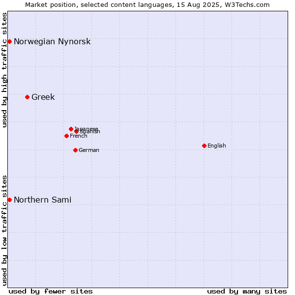 Market position of Greek vs. Norwegian Nynorsk vs. Northern Sami