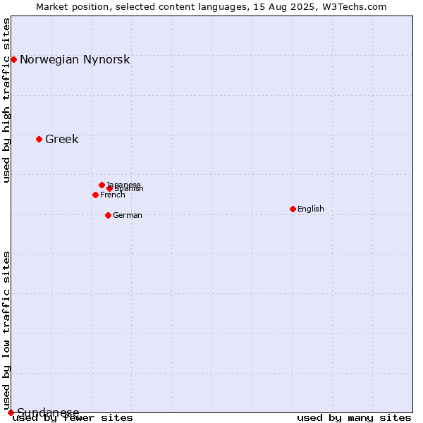 Market position of Greek vs. Norwegian Nynorsk vs. Sundanese