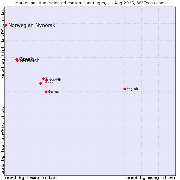 Market position of Swedish vs. Greek vs. Norwegian Nynorsk