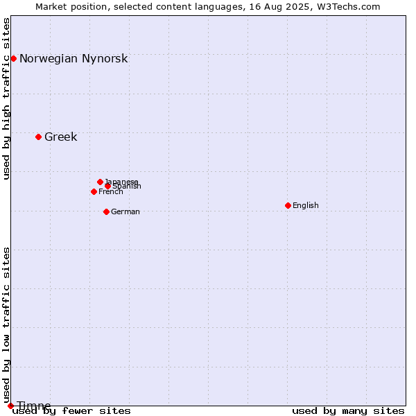 Market position of Greek vs. Norwegian Nynorsk vs. Timne