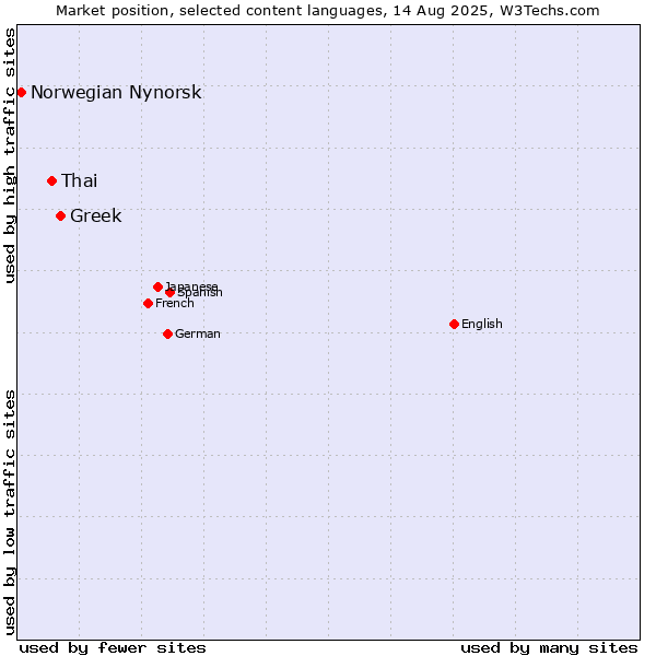 Market position of Greek vs. Thai vs. Norwegian Nynorsk