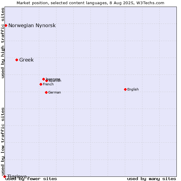 Market position of Greek vs. Norwegian Nynorsk vs. Tigrinya