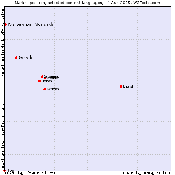 Market position of Greek vs. Norwegian Nynorsk vs. Twi