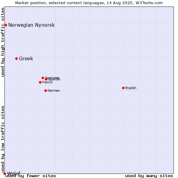 Market position of Greek vs. Norwegian Nynorsk vs. Wolof
