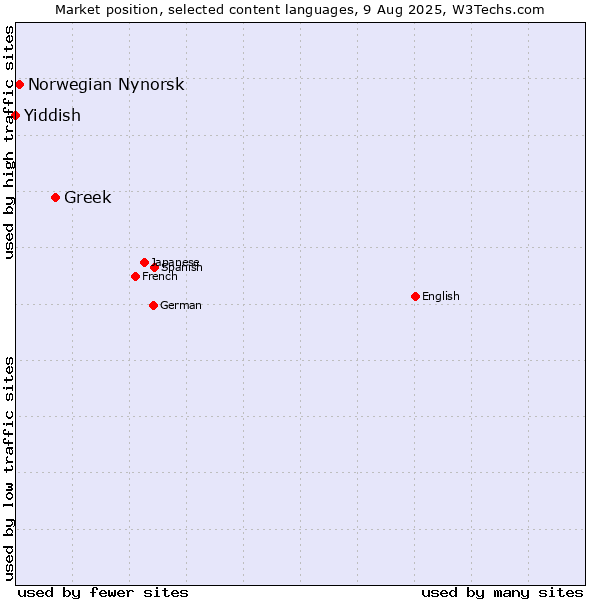 Market position of Greek vs. Norwegian Nynorsk vs. Yiddish