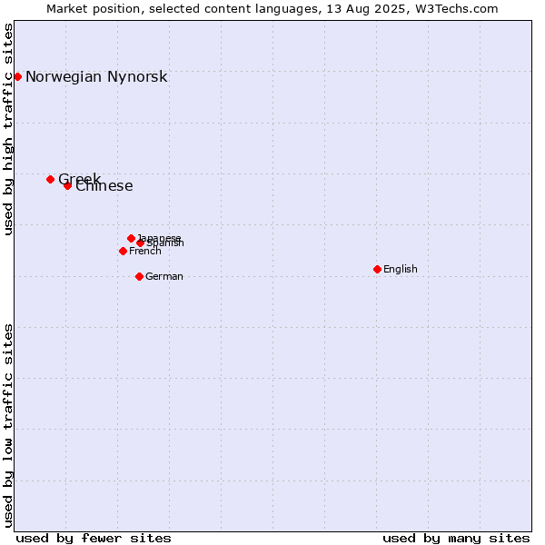 Market position of Chinese vs. Greek vs. Norwegian Nynorsk