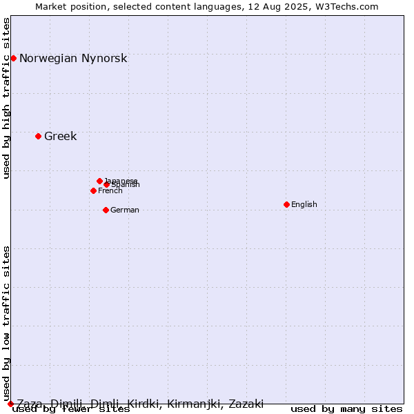 Market position of Greek vs. Norwegian Nynorsk vs. Zaza, Dimili, Dimli, Kirdki, Kirmanjki, Zazaki