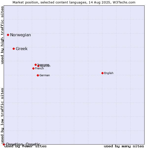 Market position of Greek vs. Norwegian vs. Ossetian, Ossetic