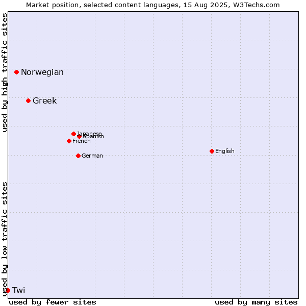 Market position of Greek vs. Norwegian vs. Twi