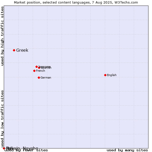Market position of Greek vs. Navajo, Navaho vs. Pali