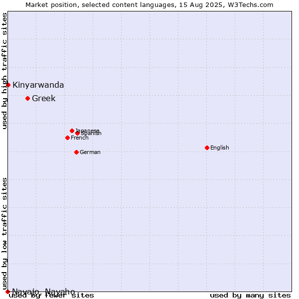 Market position of Greek vs. Kinyarwanda vs. Navajo, Navaho
