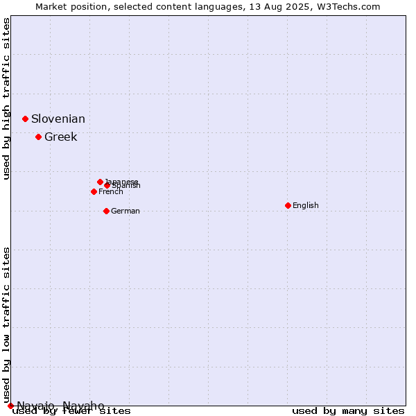 Market position of Greek vs. Slovenian vs. Navajo, Navaho