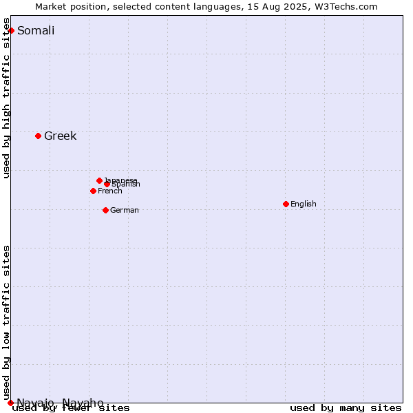 Market position of Greek vs. Somali vs. Navajo, Navaho