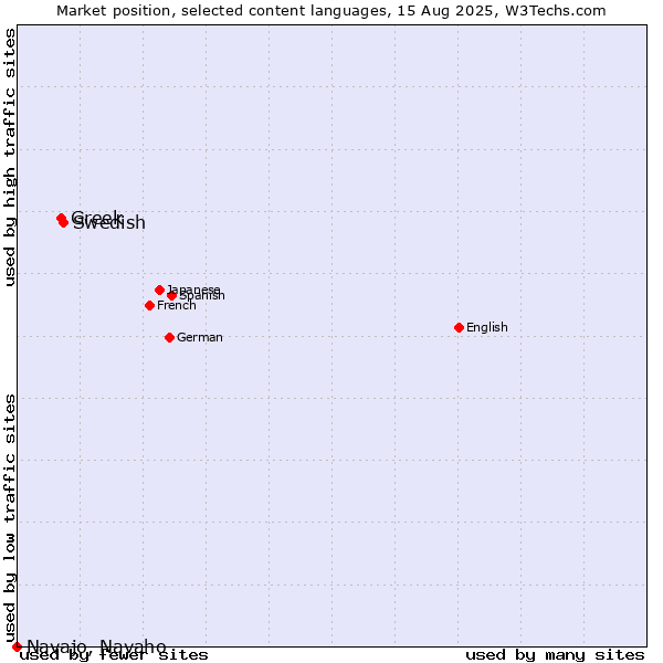Market position of Swedish vs. Greek vs. Navajo, Navaho