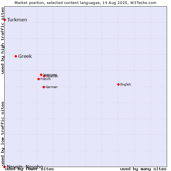 Market position of Greek vs. Turkmen vs. Navajo, Navaho