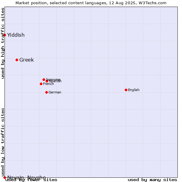 Market position of Greek vs. Yiddish vs. Navajo, Navaho