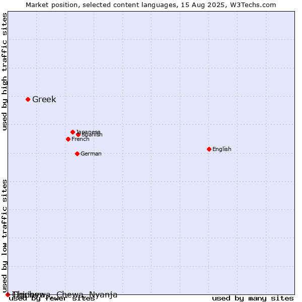 Market position of Greek vs. Tigrinya vs. Chichewa, Chewa, Nyanja