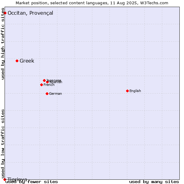 Market position of Greek vs. Occitan, Provençal vs. Tigrinya