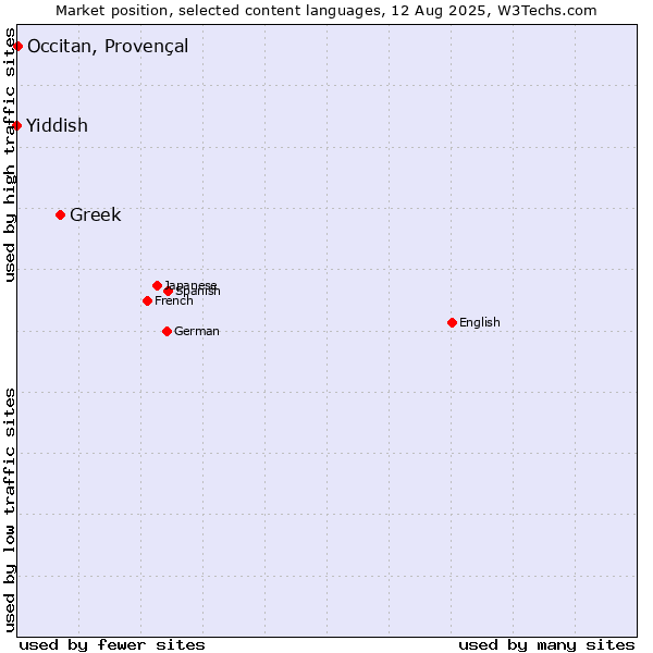 Market position of Greek vs. Occitan, Provençal vs. Yiddish