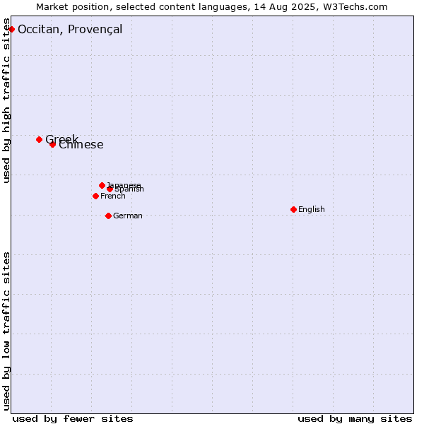 Market position of Chinese vs. Greek vs. Occitan, Provençal