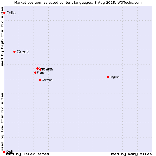 Market position of Greek vs. Odia vs. Pali