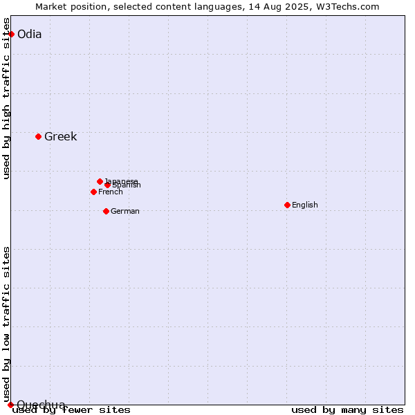 Market position of Greek vs. Odia vs. Quechua