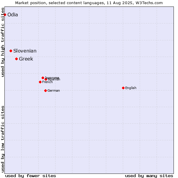 Market position of Greek vs. Slovenian vs. Odia